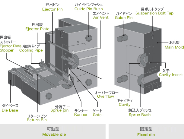 コールドチャンバー用金型の構造と各部名称